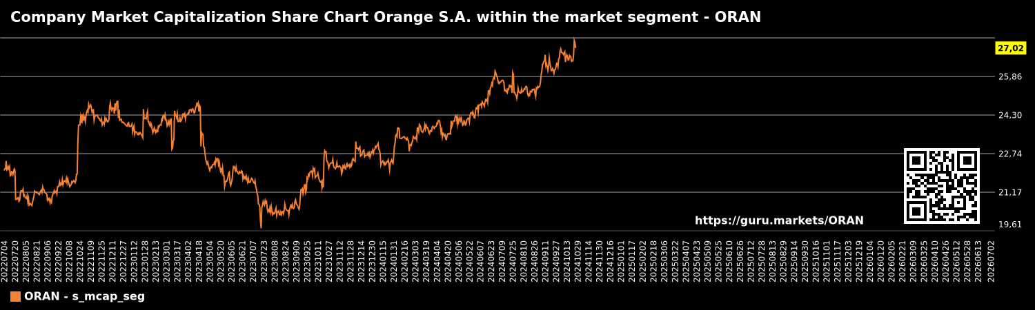 Company Market Capitalization Share Chart Orange S.A. within the market segment - ORAN